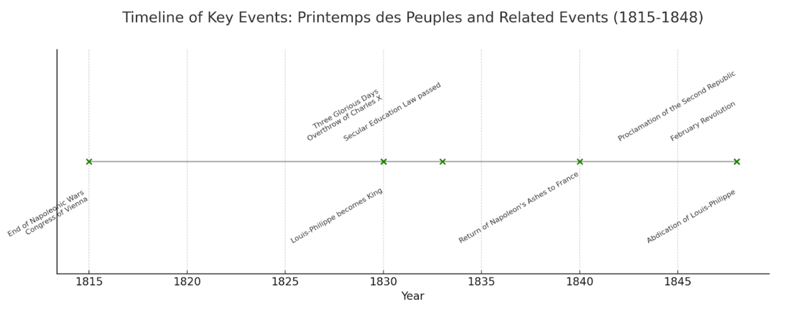 Timeline